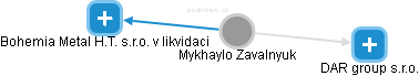 Mykhaylo Zavalnyuk - Vizualizace  propojení osoby a firem v obchodním rejstříku