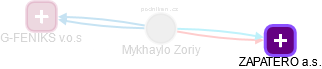 Mykhaylo Zoriy - Vizualizace  propojení osoby a firem v obchodním rejstříku