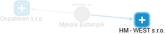 Mykola Bafanyuk - Vizualizace  propojení osoby a firem v obchodním rejstříku