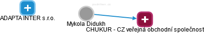 Mykola Didukh - Vizualizace  propojení osoby a firem v obchodním rejstříku