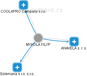 MYKOLA FILYP - Vizualizace  propojení osoby a firem v obchodním rejstříku
