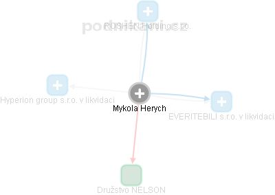 Mykola Herych - Vizualizace  propojení osoby a firem v obchodním rejstříku