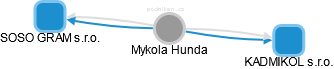 Mykola Hunda - Vizualizace  propojení osoby a firem v obchodním rejstříku