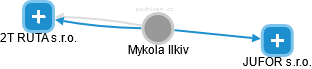 Mykola Ilkiv - Vizualizace  propojení osoby a firem v obchodním rejstříku