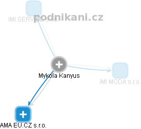 Mykola Kanyus - Vizualizace  propojení osoby a firem v obchodním rejstříku