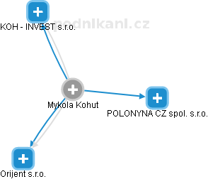 Mykola Kohut - Vizualizace  propojení osoby a firem v obchodním rejstříku