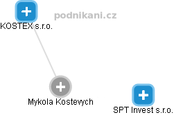  Mykola K. - Vizualizace  propojení osoby a firem v obchodním rejstříku