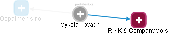 Mykola Kovach - Vizualizace  propojení osoby a firem v obchodním rejstříku
