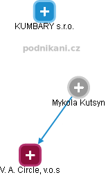 Mykola Kutsyn - Vizualizace  propojení osoby a firem v obchodním rejstříku