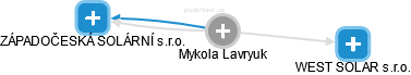 Mykola Lavryuk - Vizualizace  propojení osoby a firem v obchodním rejstříku
