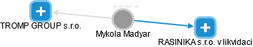 Mykola Madyar - Vizualizace  propojení osoby a firem v obchodním rejstříku