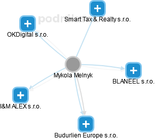 Mykola Melnyk - Vizualizace  propojení osoby a firem v obchodním rejstříku