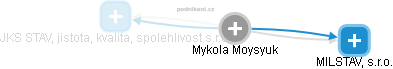 Mykola Moysyuk - Vizualizace  propojení osoby a firem v obchodním rejstříku