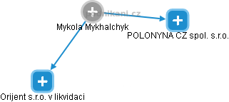 Mykola Mykhalchyk - Vizualizace  propojení osoby a firem v obchodním rejstříku