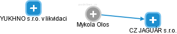 Mykola Olos - Vizualizace  propojení osoby a firem v obchodním rejstříku