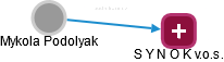 Mykola Podolyak - Vizualizace  propojení osoby a firem v obchodním rejstříku