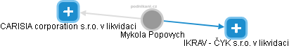 Mykola P. - Vizualizace  propojení osoby a firem v obchodním rejstříku