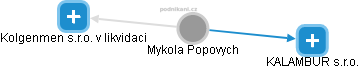  Mykola P. - Vizualizace  propojení osoby a firem v obchodním rejstříku