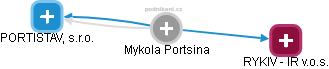Mykola Portsina - Vizualizace  propojení osoby a firem v obchodním rejstříku