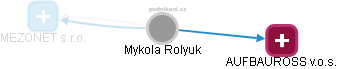 Mykola Rolyuk - Vizualizace  propojení osoby a firem v obchodním rejstříku
