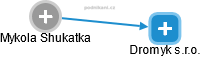 Mykola Shukatka - Vizualizace  propojení osoby a firem v obchodním rejstříku