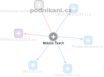 Mykola Tkach - Vizualizace  propojení osoby a firem v obchodním rejstříku