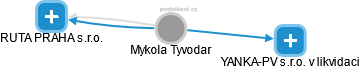 Mykola Tyvodar - Vizualizace  propojení osoby a firem v obchodním rejstříku