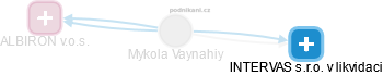 Mykola Vaynahiy - Vizualizace  propojení osoby a firem v obchodním rejstříku
