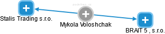 Mykola Voloshchak - Vizualizace  propojení osoby a firem v obchodním rejstříku