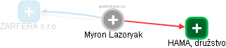 Myron Lazoryak - Vizualizace  propojení osoby a firem v obchodním rejstříku