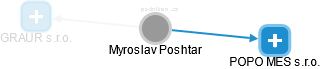 Myroslav Poshtar - Vizualizace  propojení osoby a firem v obchodním rejstříku