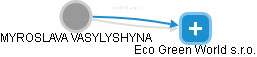 MYROSLAVA VASYLYSHYNA - Vizualizace  propojení osoby a firem v obchodním rejstříku