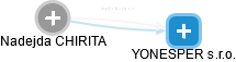 Nadejda CHIRITA - Vizualizace  propojení osoby a firem v obchodním rejstříku