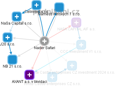 Nader Safari - Vizualizace  propojení osoby a firem v obchodním rejstříku