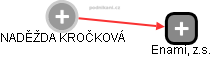 NADĚŽDA KROČKOVÁ - Vizualizace  propojení osoby a firem v obchodním rejstříku