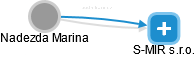 Nadezda Marina - Vizualizace  propojení osoby a firem v obchodním rejstříku