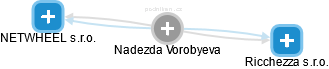 Nadezda Vorobyeva - Vizualizace  propojení osoby a firem v obchodním rejstříku