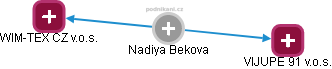 Nadiya Bekova - Vizualizace  propojení osoby a firem v obchodním rejstříku