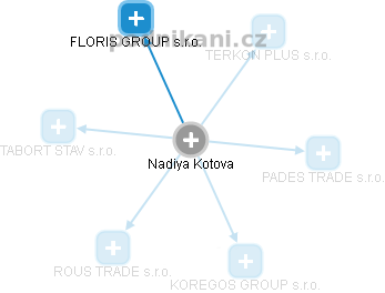 Nadiya Kotova - Vizualizace  propojení osoby a firem v obchodním rejstříku