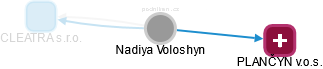 Nadiya Voloshyn - Vizualizace  propojení osoby a firem v obchodním rejstříku