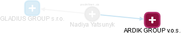 Nadiya Yatsunyk - Vizualizace  propojení osoby a firem v obchodním rejstříku