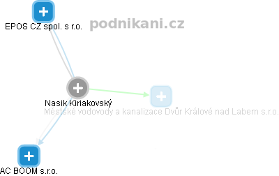 Nasik Kiriakovský - Vizualizace  propojení osoby a firem v obchodním rejstříku