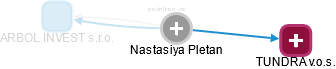  Nastasiya P. - Vizualizace  propojení osoby a firem v obchodním rejstříku