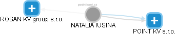 NATALIA IUSINA - Vizualizace  propojení osoby a firem v obchodním rejstříku