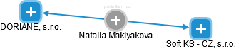 Natalia Maklyakova - Vizualizace  propojení osoby a firem v obchodním rejstříku