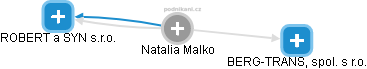 Natalia Malko - Vizualizace  propojení osoby a firem v obchodním rejstříku