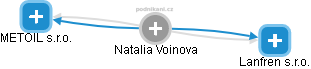 Natalia Voinova - Vizualizace  propojení osoby a firem v obchodním rejstříku