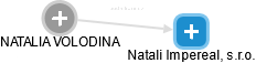  Natalia M. - Vizualizace  propojení osoby a firem v obchodním rejstříku