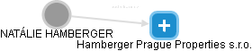NATÁLIE HAMBERGER - Vizualizace  propojení osoby a firem v obchodním rejstříku