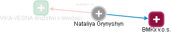 Nataliya Grynyshyn - Vizualizace  propojení osoby a firem v obchodním rejstříku